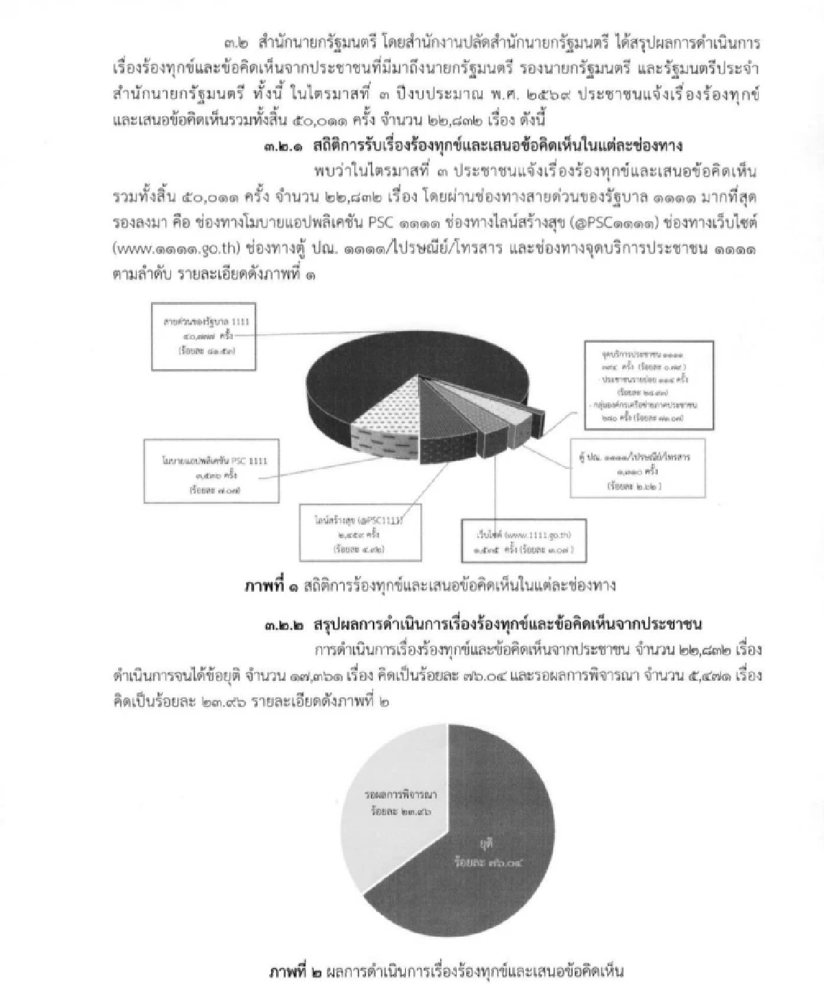 'รัฐบาลอนุทิน' ร้อนผ่าวๆ เสียง ปชช. ร้องทุกข์ทะลุครึ่งแสน สุดสะดุ้ง