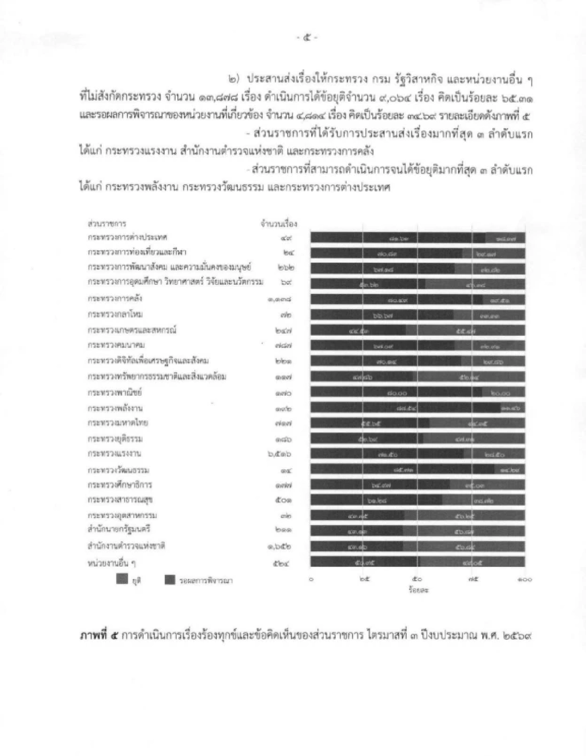'รัฐบาลอนุทิน' ร้อนผ่าวๆ เสียง ปชช. ร้องทุกข์ทะลุครึ่งแสน สุดสะดุ้ง