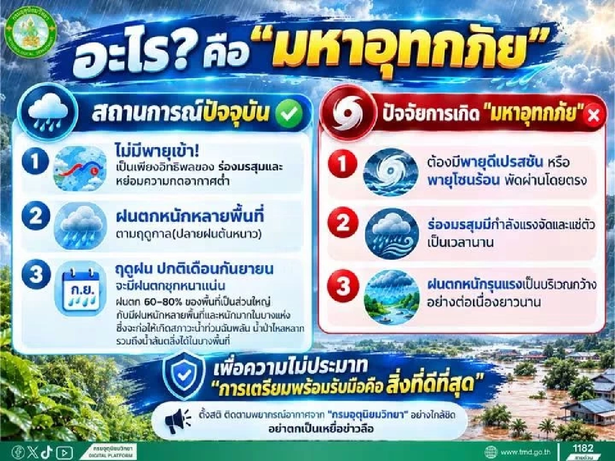 กรมอุตุฯ ออกโรงแจง "มหาอุทกภัย" คืออะไร? ยันเตือนฝนถล่มจริงแต่ไม่ใช่ทั้งวันทั้งคืน