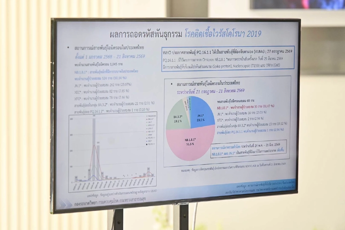 กรมควบคุมโรค เผยผลถอดรหัสพันธุกรรม โควิด-19 สายพันธุ์หลัก ระบาดในไทย