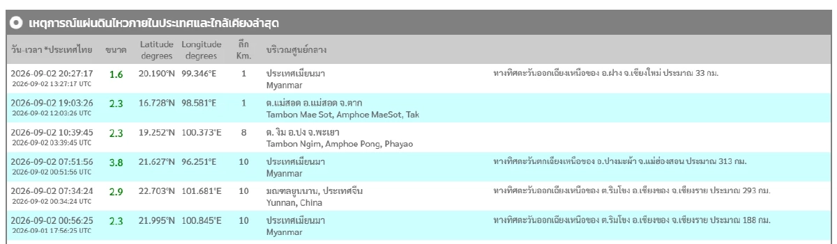 "แผ่นดินไหว" 3 ก.ย. 69  เตือนสถานการณ์โลก พบศูนย์กลางสั่นไหว จ.ตาก ประเทศไทย