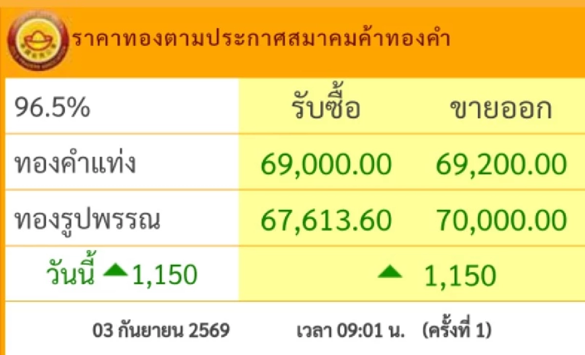 "ราคาทองวันนี้" 3 ก.ย. 69 เปิดตลาด ขึ้นพรวด เช็คล่าสุดกี่บาท