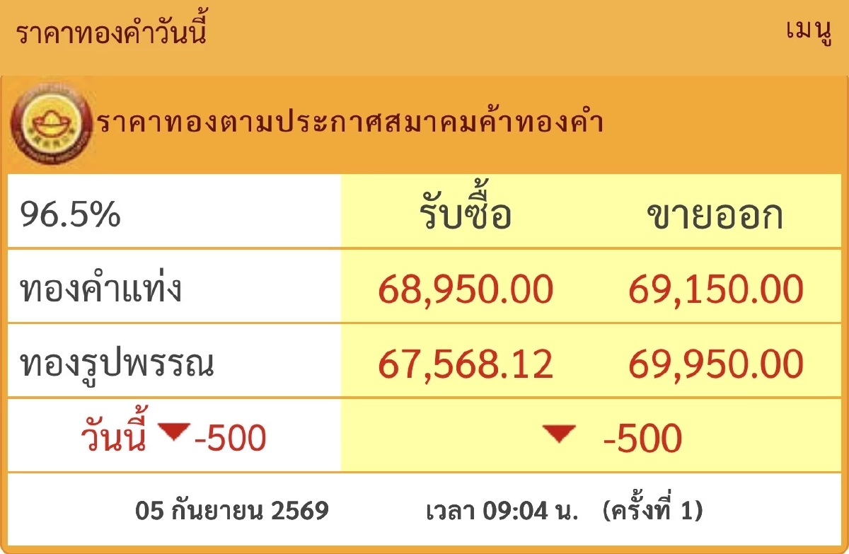 "ราคาทองวันนี้" 5 ก.ย. 69 เปิดตลาด ราคาร่วงหนัก! เช็คล่าสุดกี่บาท