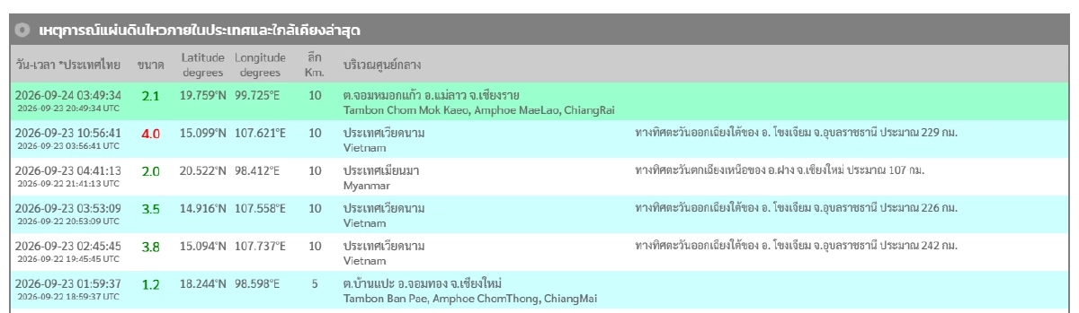 "แผ่นดินไหว" 23 ก.ย. 69 'จ.เชียงราย'ไหวสั่น สถานการณ์ทั่วโลกระวัง
