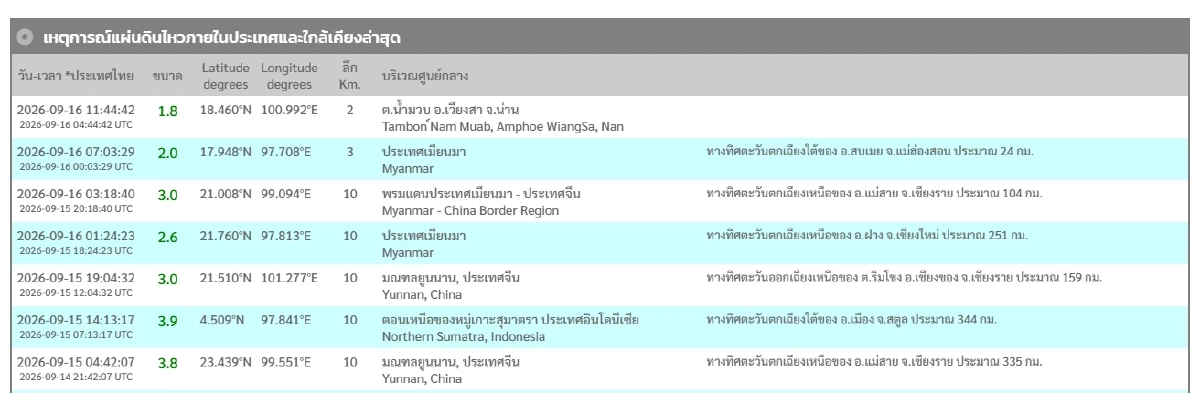 "แผ่นดินไหว" 16 ก.ย. 69 'จ.น่าน'สั่นไหว สถานการณ์ทั่วโลกระวัง