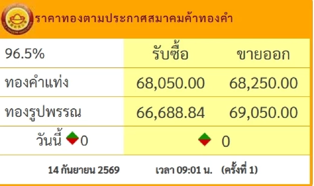 ราคาทองวันนี้ 14 ก.ย. 69 เปิดตลาด ปรับขึ้น-ลง กี่บาท เช็กราคาเลย