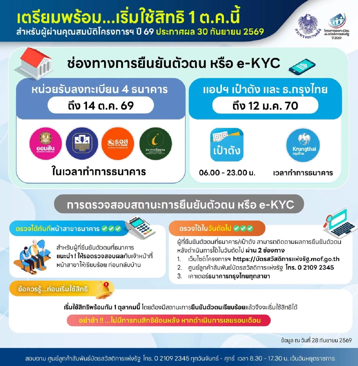 เช็กด่วน! ประกาศผล รอบทบทวนสิทธิ "บัตรสวัสดิการแห่งรัฐ 2569"