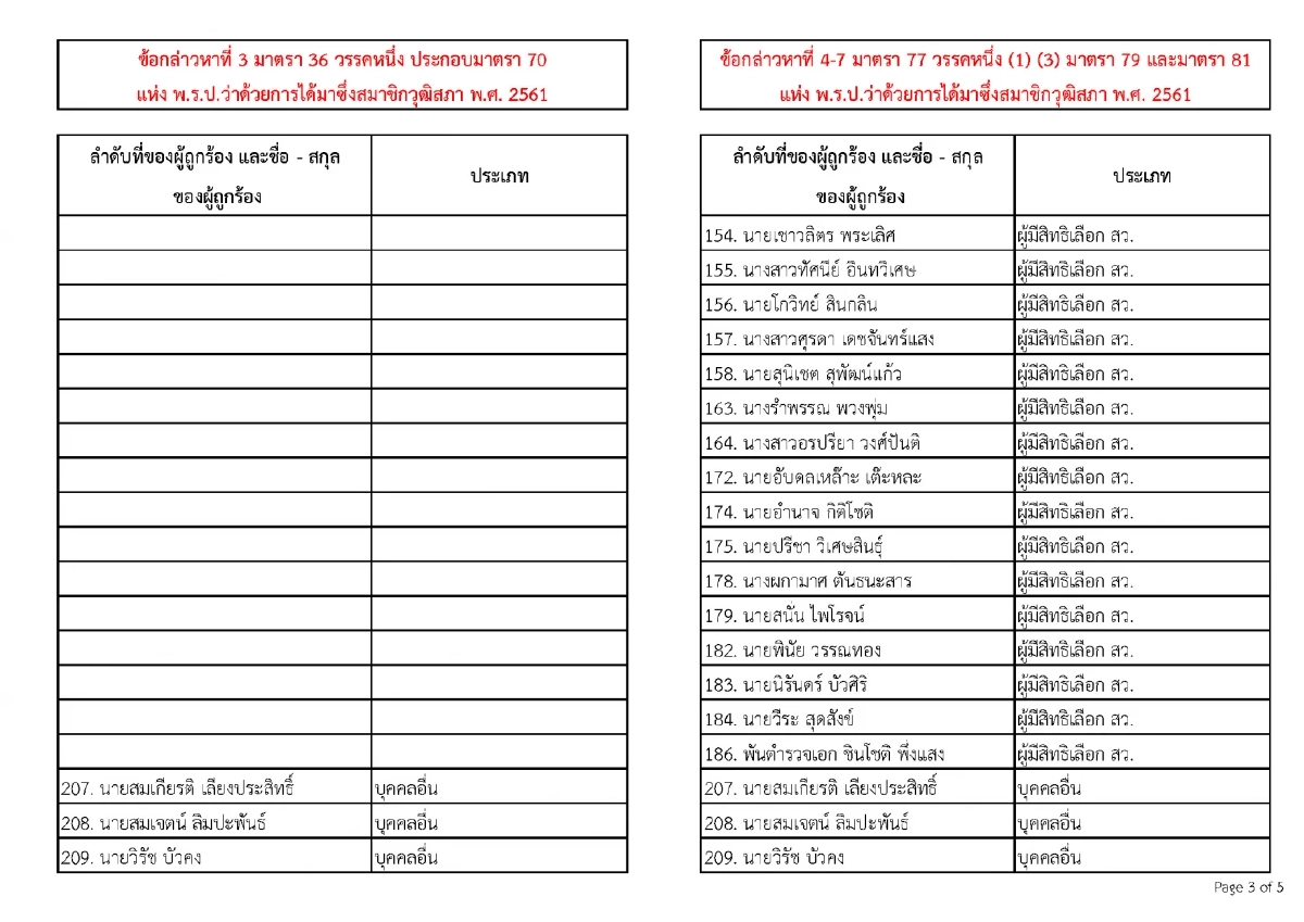 เปิดรายชื่อ 77 คน คดีฮั้ว สว. ใครบ้าง? ที่แน่ๆ ไร้เงา รมว.-นักการเมือง