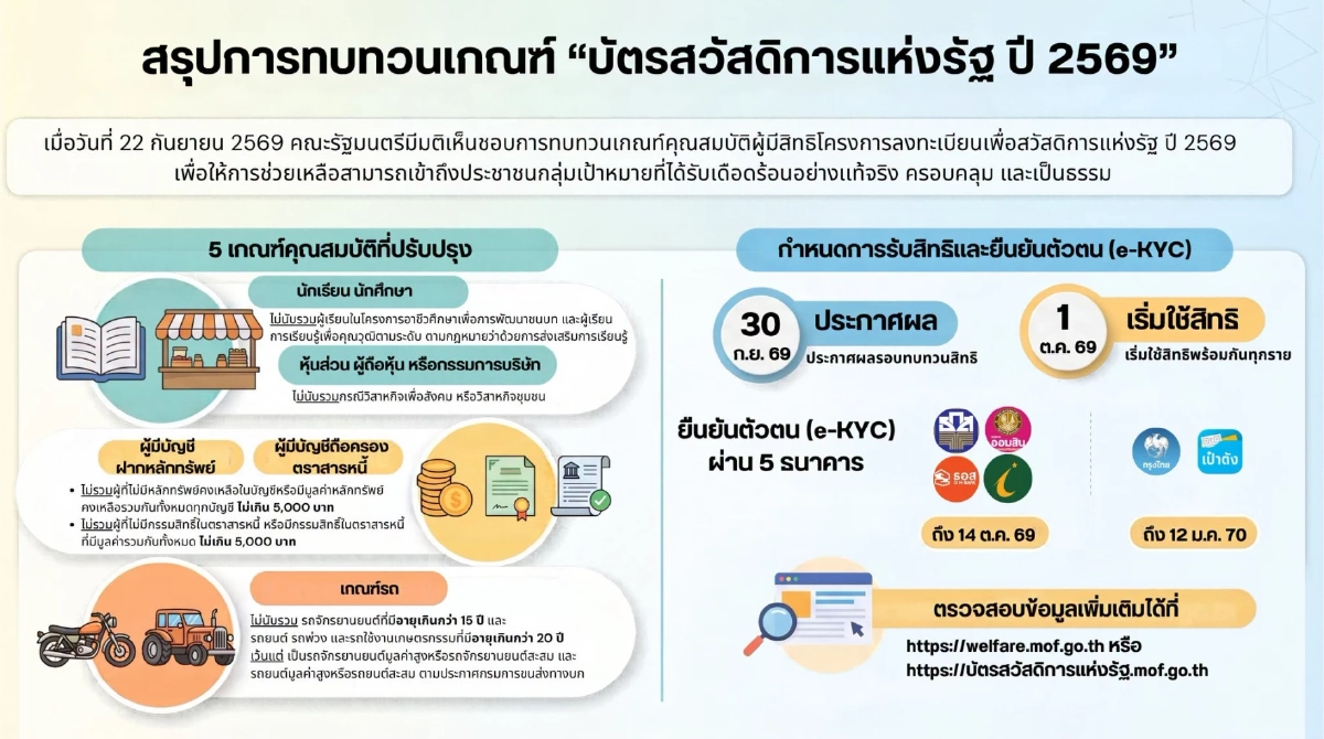 สรุปวิธียืนยันตัวตน (e-KYC) "บัตรสวัสดิการแห่งรัฐ 2569" รอบทบทวนสิทธิ
