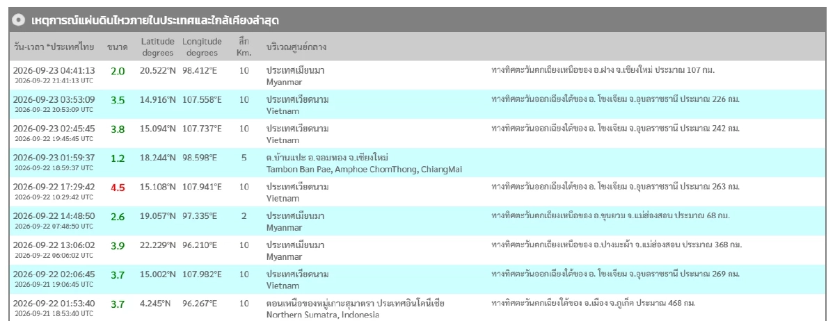 "แผ่นดินไหว" 23 ก.ย. 69 'จ.เชียงใหม่'สั่นไหว สถานการณ์ทั่วโลกระวัง