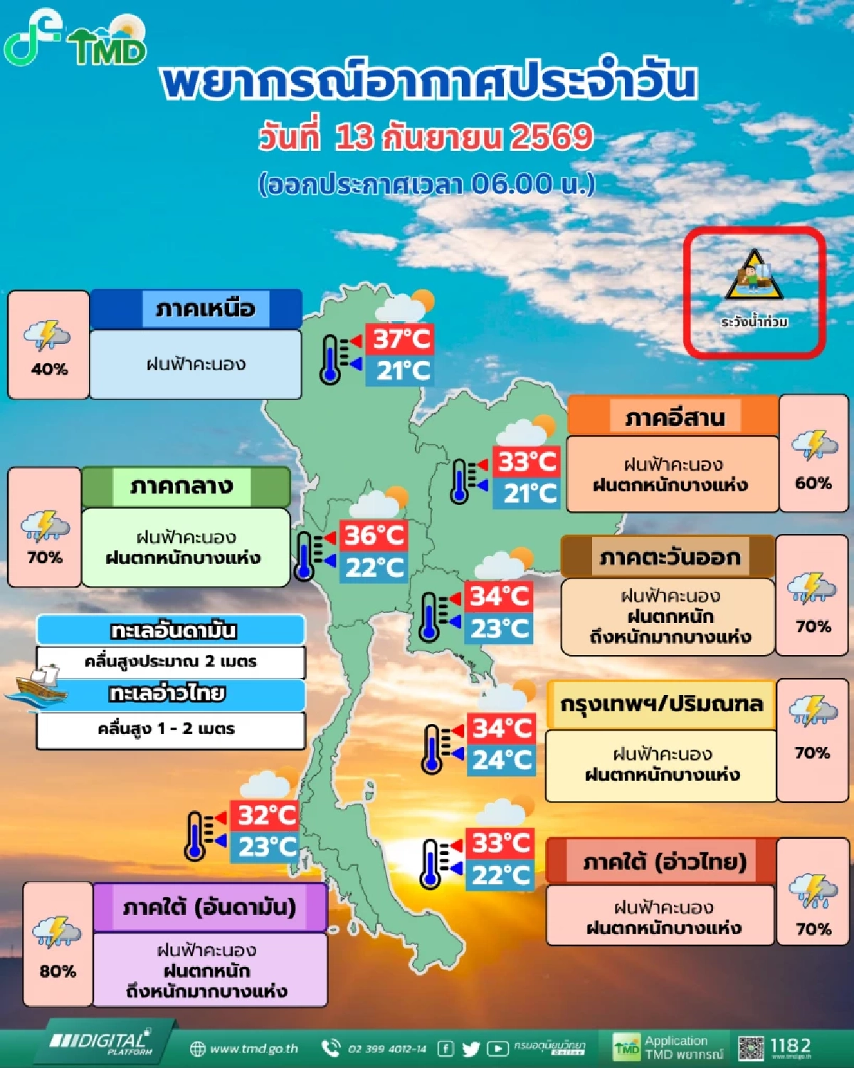 ฝนถล่ม! 13 ก.ย. 69 สภาพอากาศวันนี้ กรมอุตุฯ เตือน 27 จังหวัดต่อไปนี้