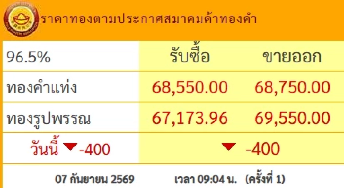 ราคาทองวันนี้ 7 ก.ย. 69 เปิดตลาด ปรับตัวลงแรง เช็กล่าสุดกี่บาท
