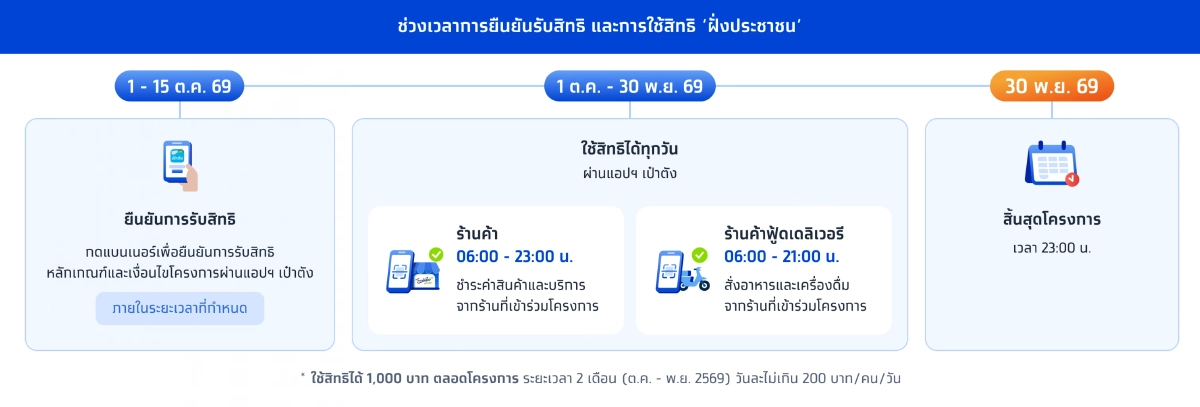สรุปวิธีลงทะเบียน ยืนยันรับสิทธิ "ไทยช่วยไทยพลัส" ตั้งแต่ 1-15 ต.ค. 69