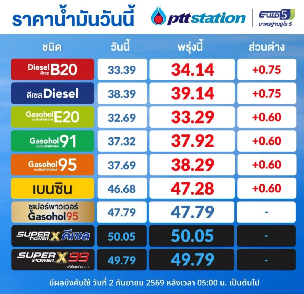 ด่วน! พรุ่งนี้น้ำมันขึ้นราคา (2 ก.ย. 69) อัปเดตล่าสุดลิตรละกี่บาท?