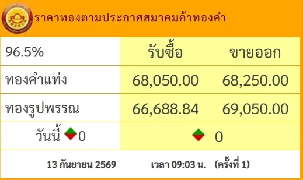 ราคาทองวันนี้ 14 ก.ย. 69 เปิดตลาด ปรับขึ้น-ลง กี่บาท เช็กราคาเลย