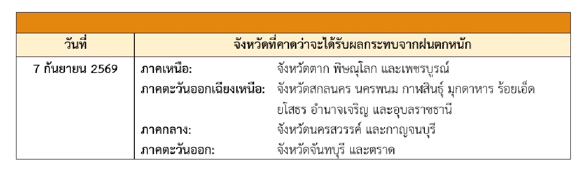 กรมอุตุฯ ประกาศฉบับล่าสุด เตือนไทยตอนบน ฝนตกหนัก ช่วง 4-7 ก.ย. 69