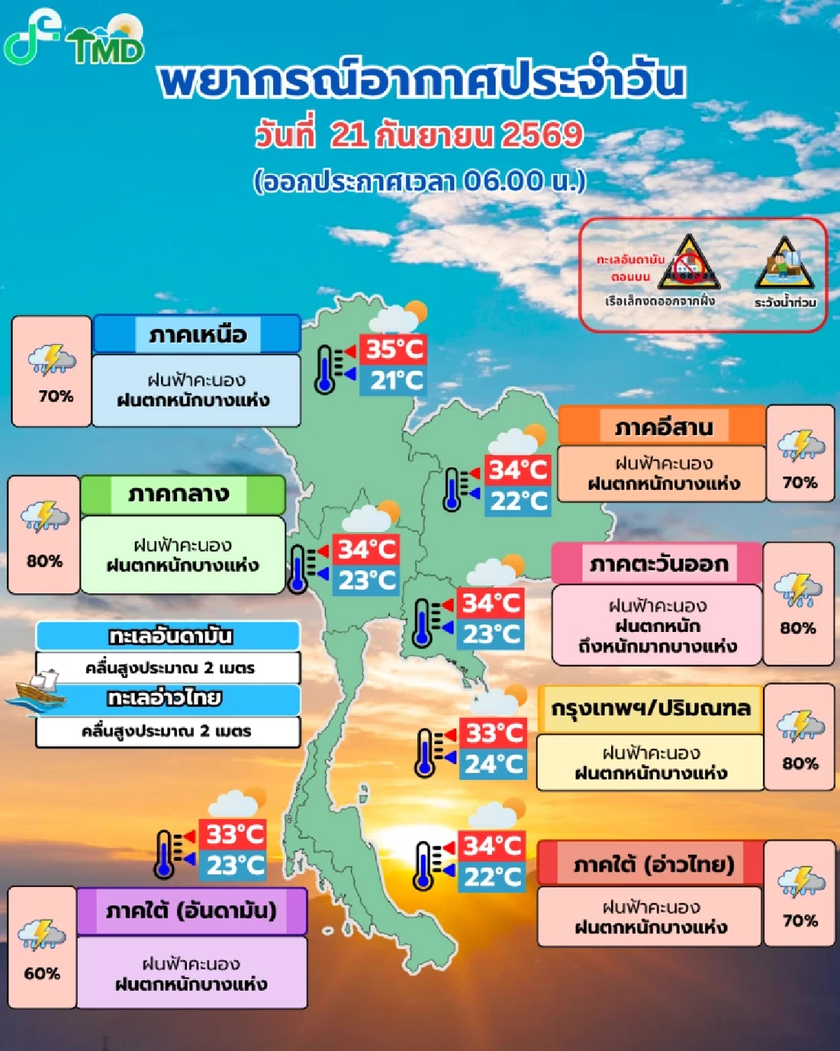 ​เช็กสภาพอากาศ ไทยฝนตก 60-80% เตือน 41 จ. โดยเฉพาะนครนายก-ปราจีนบุรี สาหัสหนักมาก