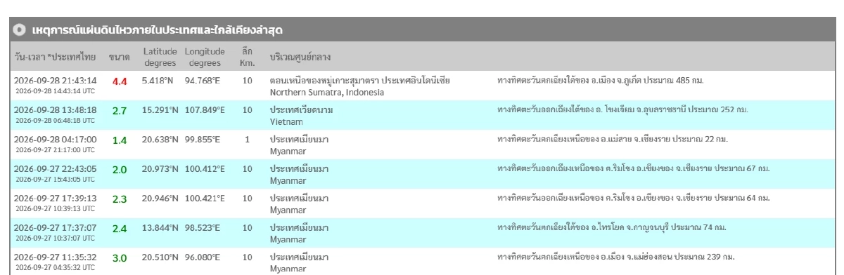 "แผ่นดินไหว" 29 ก.ย. 69 'จ.ภูเก็ต'ใกล้จุดไหวสั่น 28/9/69 สถานการณ์ทั่วโลกระวัง