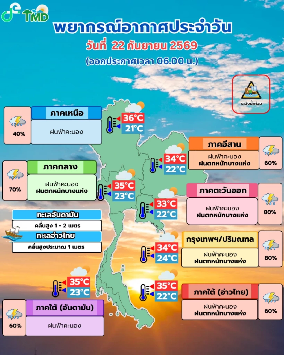 อุตุฯ เตือนวันนี้ กทม.-ปริมณฑล-ตะวันออก ฝนตก 80% จับตาระลอกใหญ่ 23–27 ก.ย. นี้