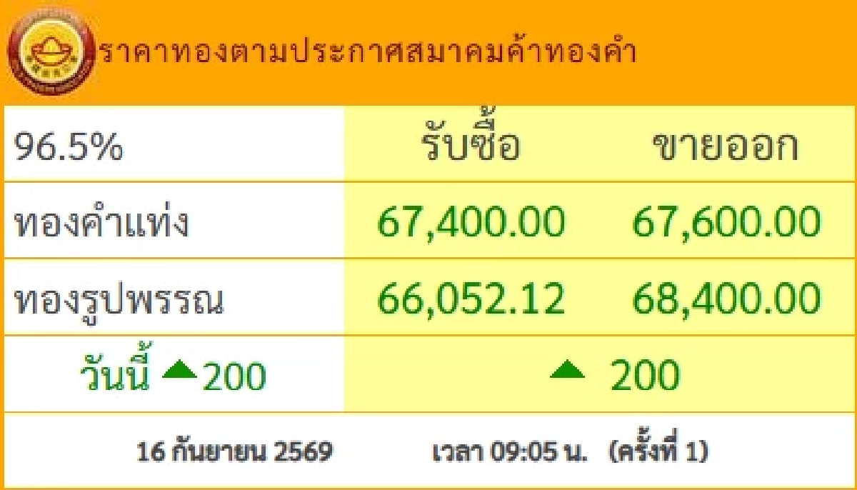 ราคาทองวันนี้ 16 ก.ย. 69 เปิดตลาด ปรับตัวเพิ่มขึ้น เช็กราคาทองรูปพรรณ