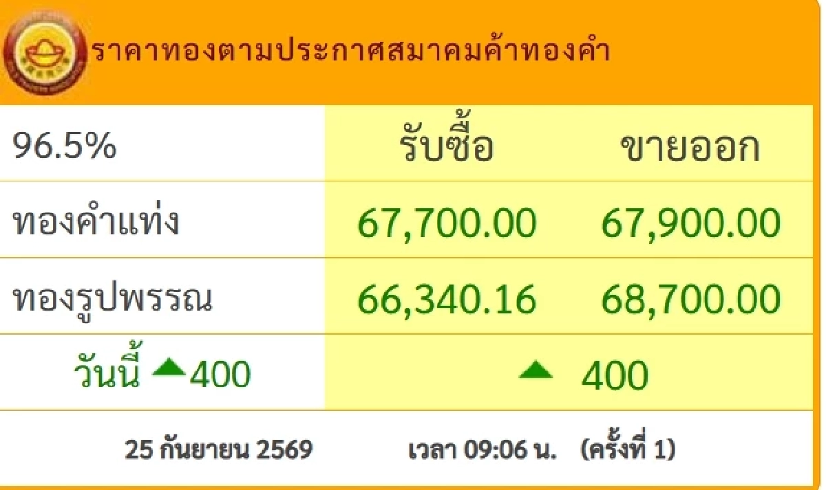 ราคาทองวันนี้ 25 ก.ย. 69 เปิดตลาด "เพิ่มขึ้น" กี่บาท เช็กราคาเลย