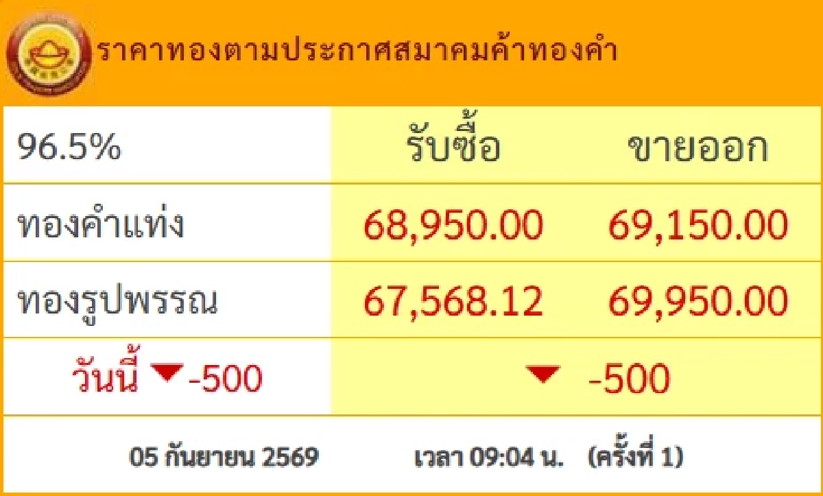 "ราคาทอง" 6 ก.ย. 69 ปิดตลาดทอง 5 ก.ย. เช็กราคาทองคำ ล่าสุดกี่บาท