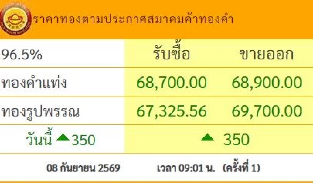 ราคาทองคำ วันนี้ 8 ก.ย. 69 เปิดตลาด ปรับตัวเพิ่มขึ้น ล่าสุดกี่บาท