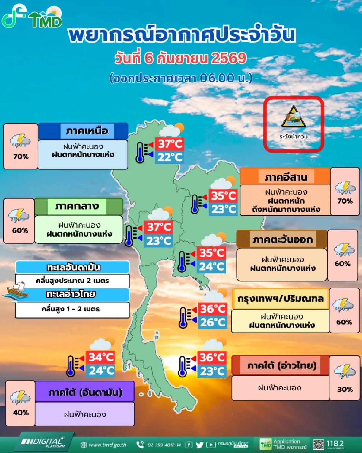 เตือน! "สภาพอากาศ" 6 - 7 ก.ย. 69 "กรมอุตุฯ" เช็ก 26 จังหวัดฝนตกหนัก เจอมรสุมระวัง