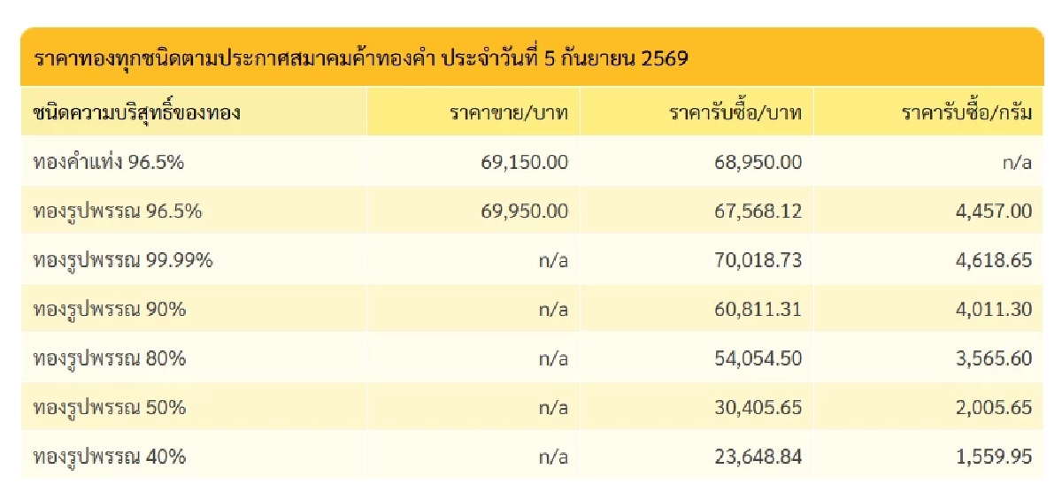 "ราคาทอง" 6 ก.ย. 69 ปิดตลาดทอง 5 ก.ย. เช็กราคาทองคำ ล่าสุดกี่บาท