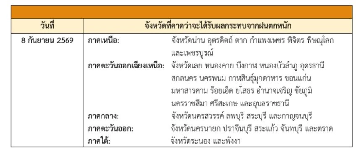 กรมอุตุฯ เตือนล่าสุด เปิดรายชื่อ 36 จังหวัด พื้นที่เสี่ยงภัย ฝนตกหนัก