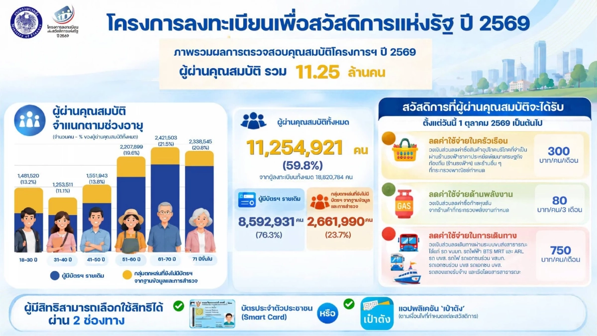 "บัตรสวัสดิการแห่งรัฐ 2569" ผ่านเกณฑ์ รอบทบทวนสิทธิ 1.75 ล้านราย