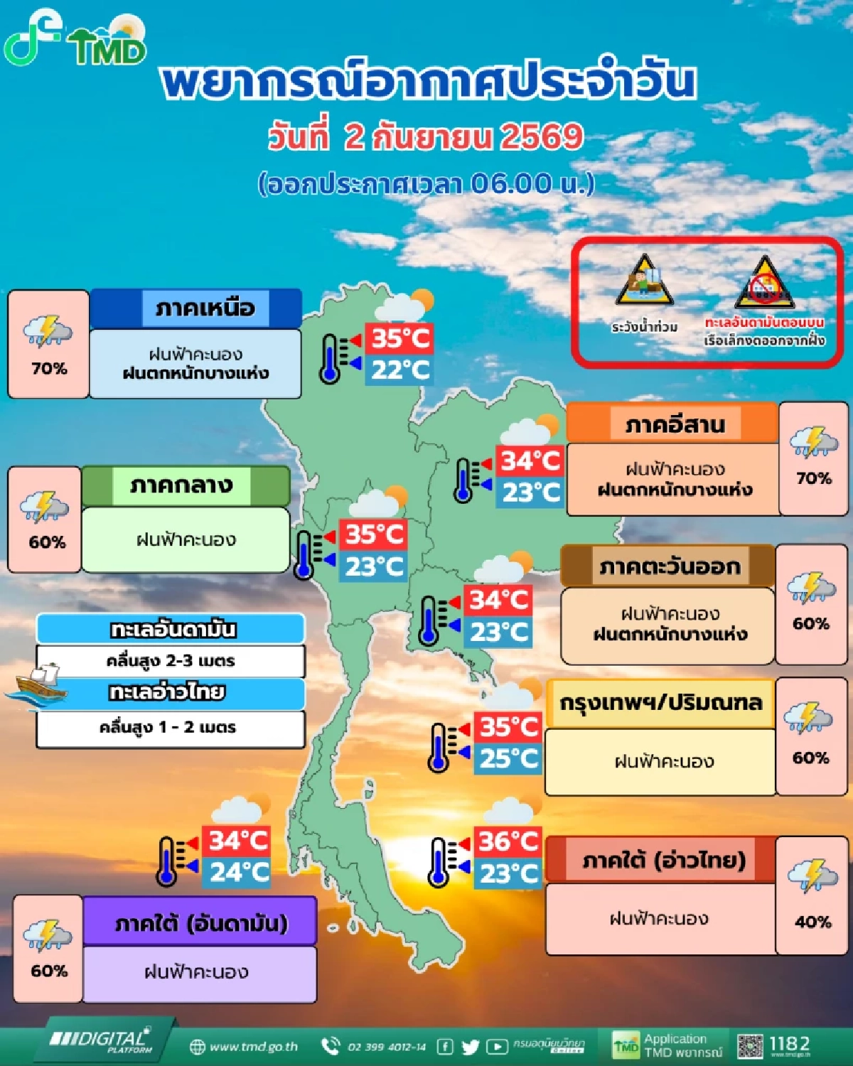 อุตุฯเตือนทั่วไทย ฝนถล่มหนัก กทม.ก็ไม่รอด 60% ส่วนภาคใต้คลื่นซัดอันดามัน 3 เมตร