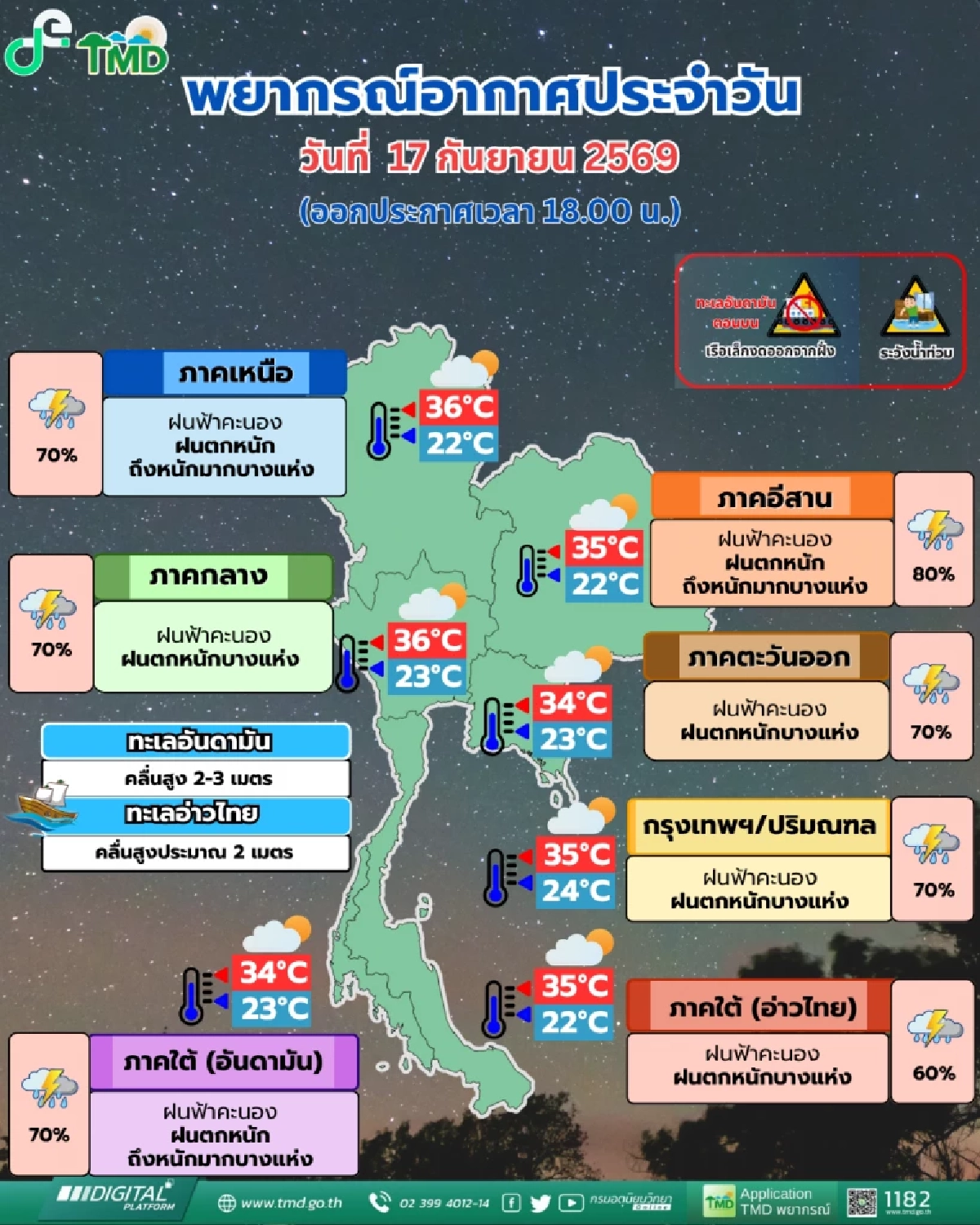 กรมอุตุฯ เตือน เหนือ-อีสาน-ใต้ ฝนตกหนักมาก กทม.-ปริมณฑล ไม่รอด 70%
