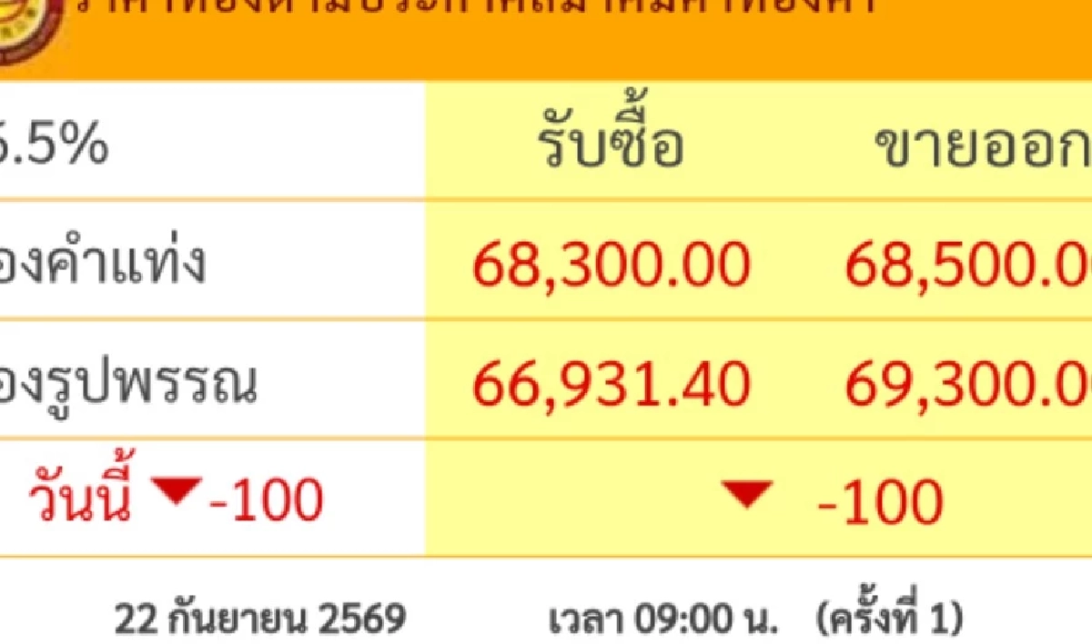 ราคาทองวันนี้ 22 ก.ย. 69 เปิดตลาด "ปรับลดลง" กี่บาท เช็กราคาเลย