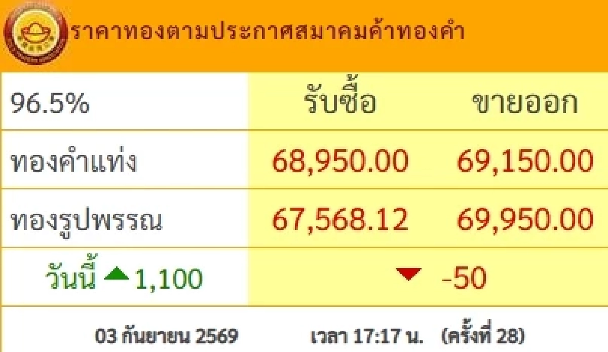 "ราคาทองวันนี้" 4 ก.ย. 69 เปิดตลาด ราคาทองพุ่งแรง! เช็คล่าสุดกี่บาท