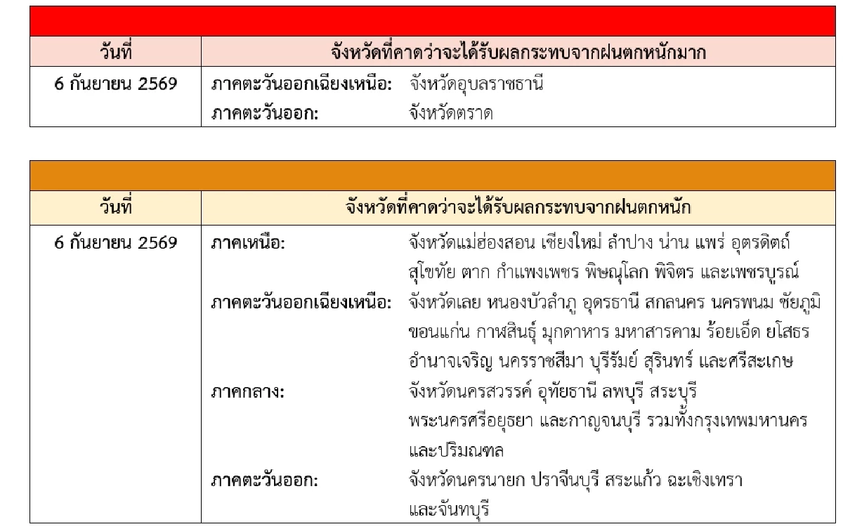 กรมอุตุฯ ประกาศฉบับล่าสุด เตือนไทยตอนบน ฝนตกหนัก ช่วง 4-7 ก.ย. 69