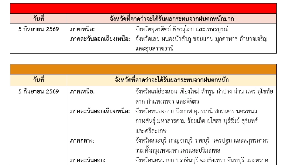 กรมอุตุฯ ประกาศฉบับล่าสุด เตือนไทยตอนบน ฝนตกหนัก ช่วง 4-7 ก.ย. 69