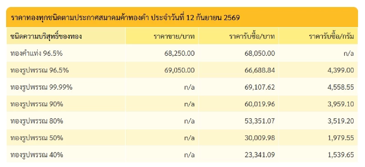 "ราคาทอง" 13 ก.ย. 69 ปิดตลาดทอง 12 ก.ย. เช็กราคาทองคำ ล่าสุดกี่บาท
