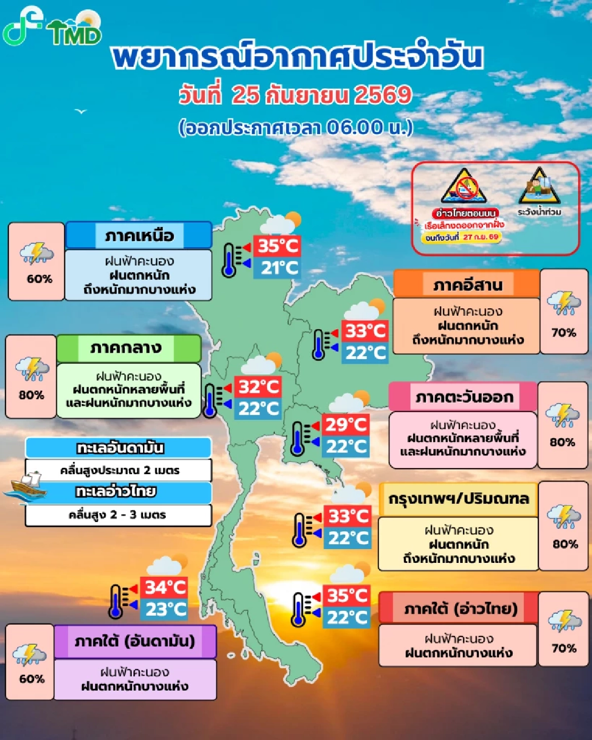 กรมอุตุฯ ประกาศเตือนฝนตกหนักถึงหนักมากทั่วทุกภาค เสี่ยงน้ำท่วมฉับพลัน-