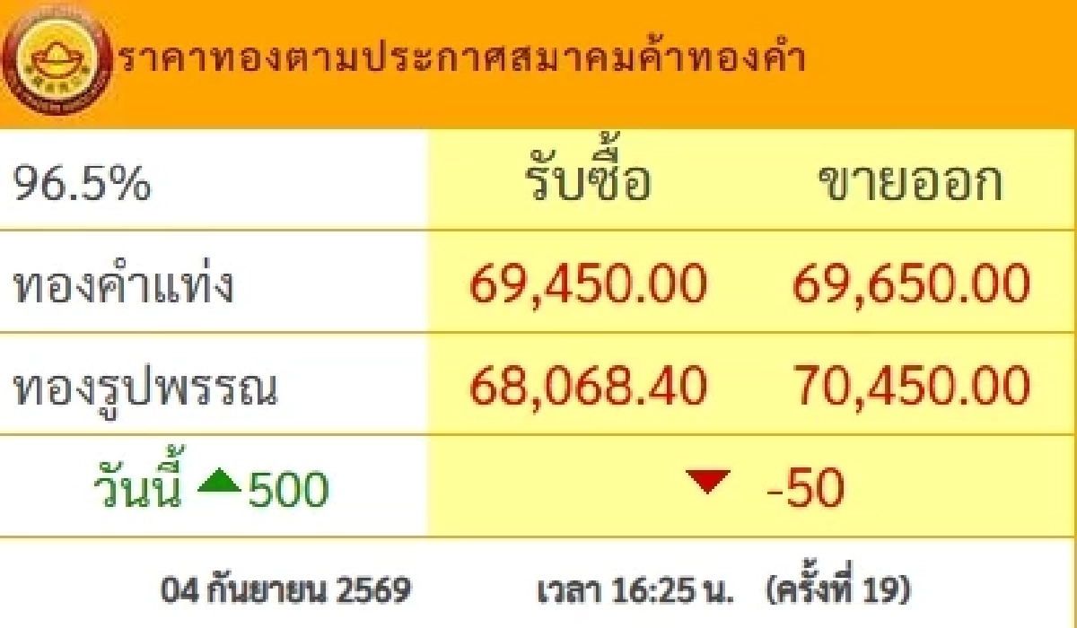 "ราคาทองวันนี้" 5 ก.ย. 69 เปิดตลาด ราคาร่วงหนัก! เช็คล่าสุดกี่บาท