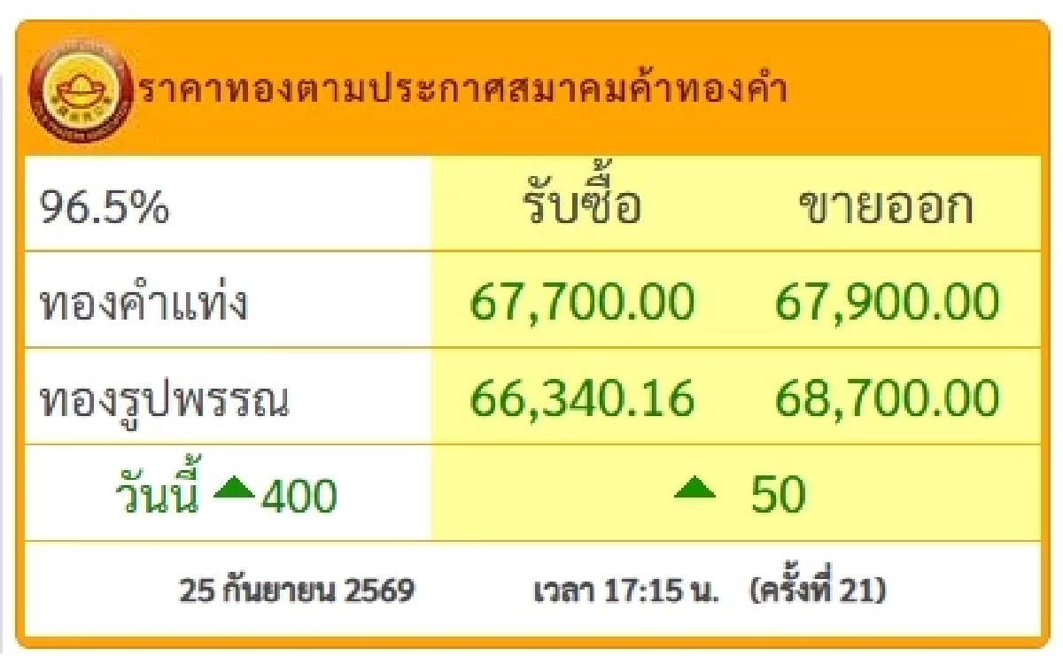 ราคาทองวันนี้ 26 ก.ย. 69 เปิดตลาด ราคาปรับตัวลดลง เช็กราคาล่าสุดกี่บาท