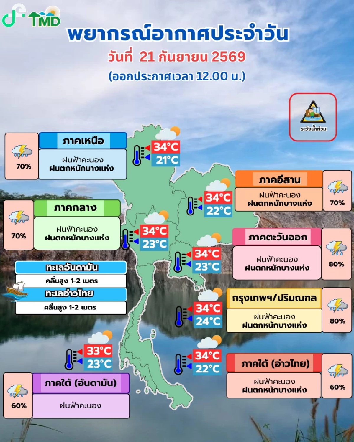 สภาพอากาศวันนี้ 21 ก.ย. 69 กรมอุตุฯ เตือนฝนฟ้าคะนอง 70-80% ตกหนักบางแห่ง