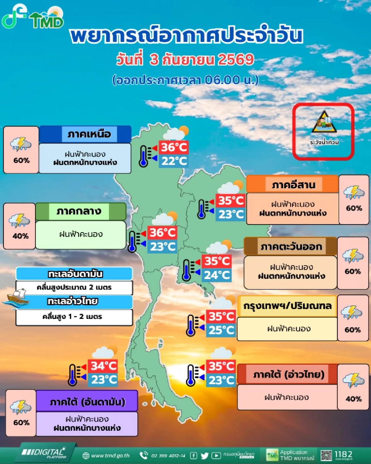 อุตุฯ เตือนภัย ร่องมรสุมพาดผ่านซัดฝนถล่มหนัก 4 ภาค  จับตาพายุ  "โซเดล”
