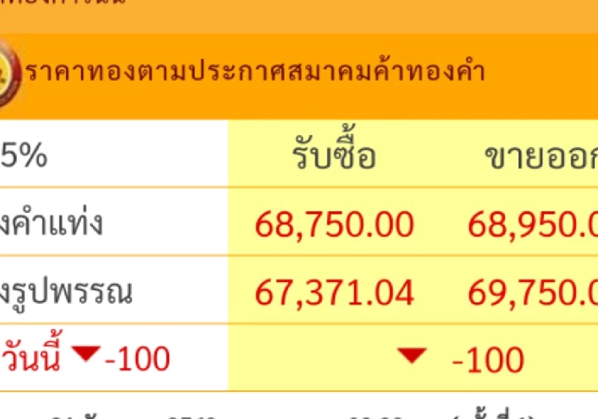 ราคาทองวันนี้ 21 ก.ย. 69 เปิดตลาด "ปรับลดลง" กี่บาท เช็กราคาเลย