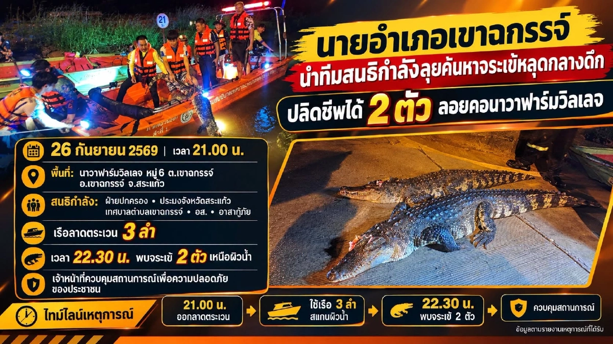 ผวา! น้ำท่วมสระแก้ว จระเข้หลุด เร่งค้นหาอีก 2 ตัว เตือนประชาชนระมัดระวัง