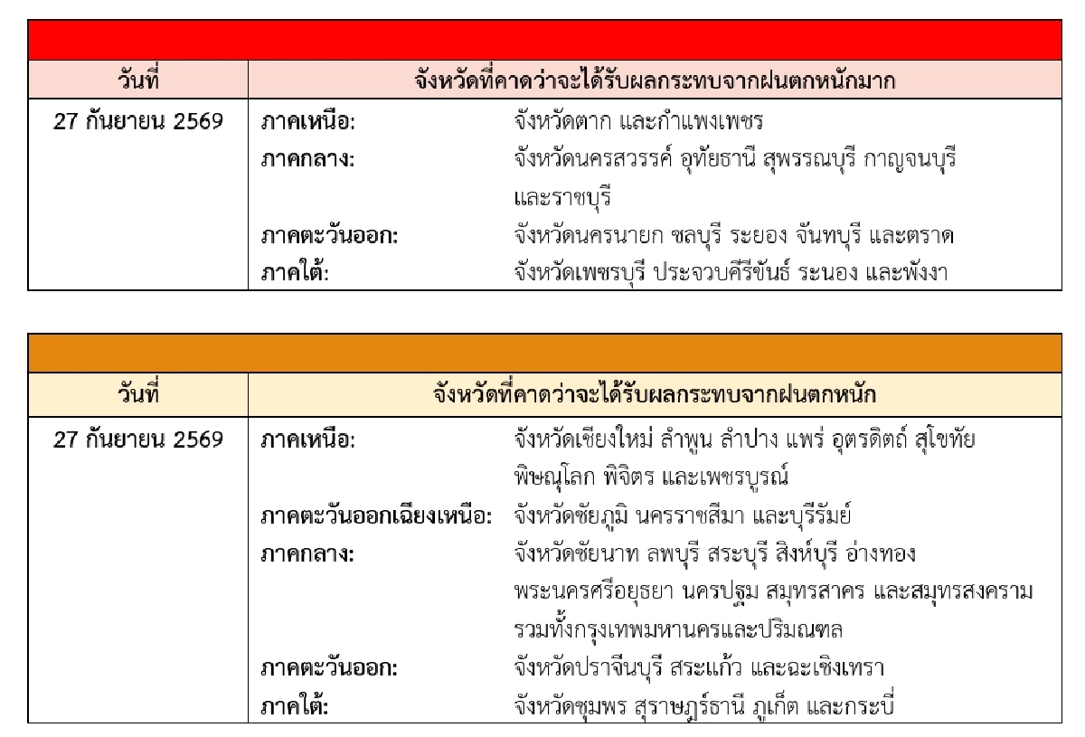 กรมอุตุฯ เตือนฉบับ 16 เปิดรายชื่อจังหวัด ฝนตกหนักมาก กทม. ยังมีฝน 80%