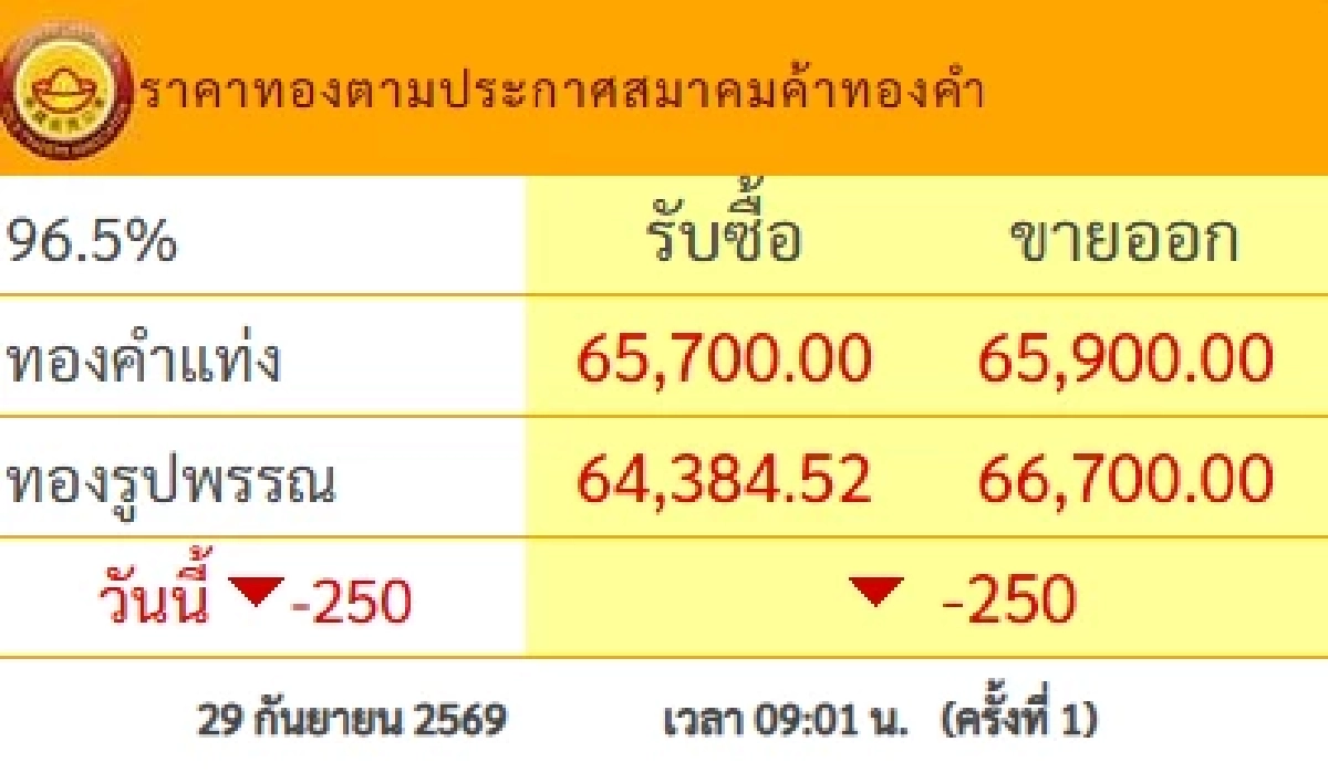 ราคาทองวันนี้ 29 ก.ย. 69 เปิดตลาด ปรับตัวลดลง เช็กล่าสุดกี่บาท