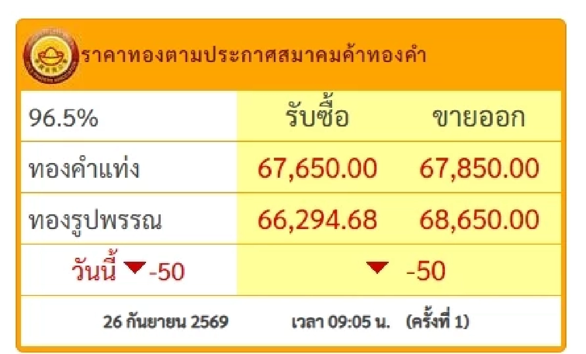 ราคาทองวันนี้ 26 ก.ย. 69 เปิดตลาด ราคาปรับตัวลดลง เช็กราคาล่าสุดกี่บาท