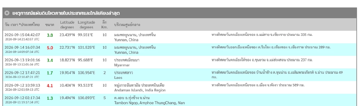 "แผ่นดินไหว" 15 ก.ย. 69 สั่นไหวใกล้'เชียงราย' สถานการณ์ทั่วโลกระวัง
