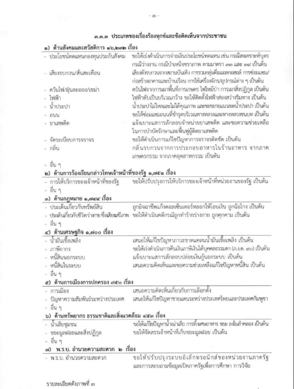 'รัฐบาลอนุทิน' ร้อนผ่าวๆ เสียง ปชช. ร้องทุกข์ทะลุครึ่งแสน สุดสะดุ้ง